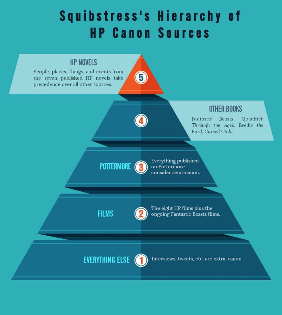 Infographic: Squibstress's Hierarchy of Canon Sources.